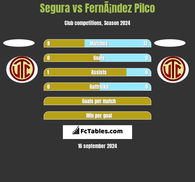 Segura vs FernÃ¡ndez Pilco h2h player stats