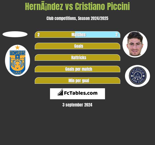 HernÃ¡ndez vs Cristiano Piccini h2h player stats