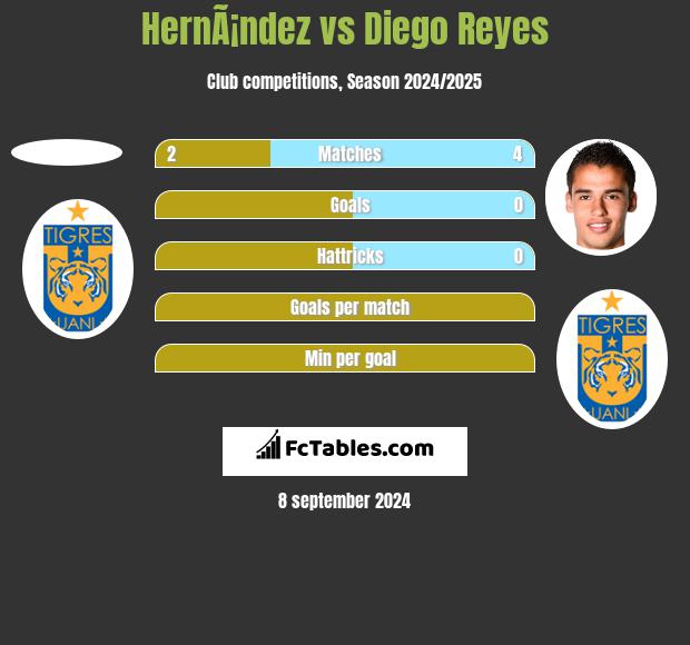 HernÃ¡ndez vs Diego Reyes h2h player stats