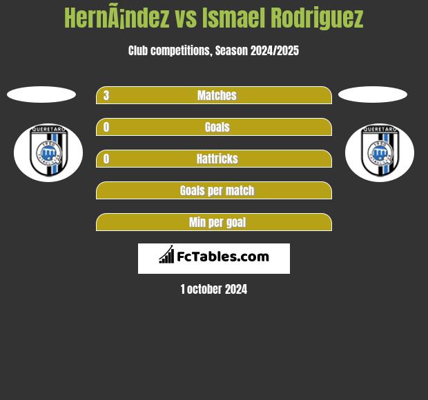 HernÃ¡ndez vs Ismael Rodriguez h2h player stats