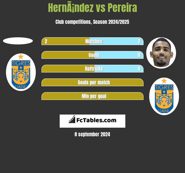 HernÃ¡ndez vs Pereira h2h player stats