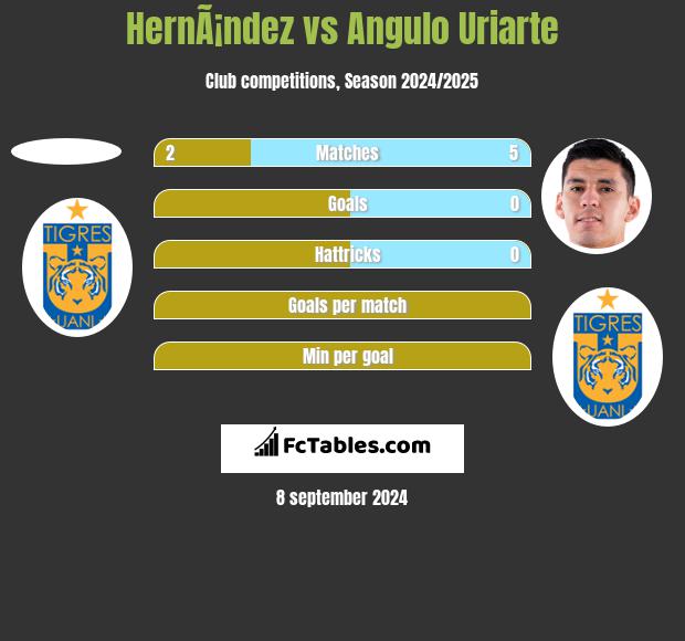 HernÃ¡ndez vs Angulo Uriarte h2h player stats