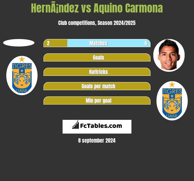 HernÃ¡ndez vs Aquino Carmona h2h player stats