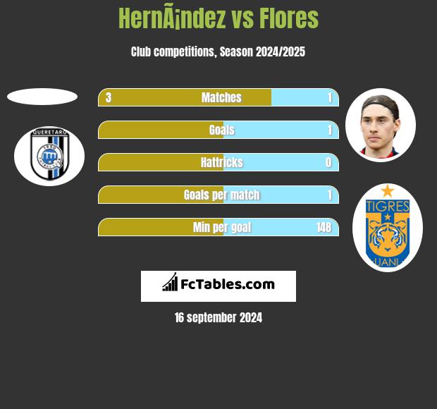 HernÃ¡ndez vs Flores h2h player stats