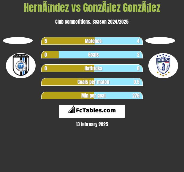 HernÃ¡ndez vs GonzÃ¡lez GonzÃ¡lez h2h player stats