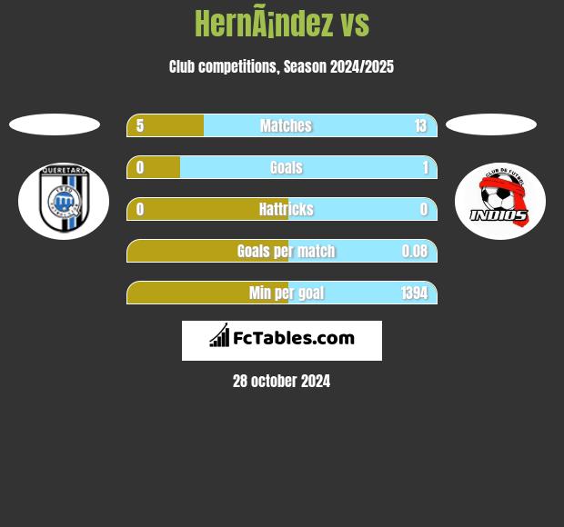 HernÃ¡ndez vs  h2h player stats