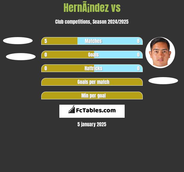 HernÃ¡ndez vs  h2h player stats