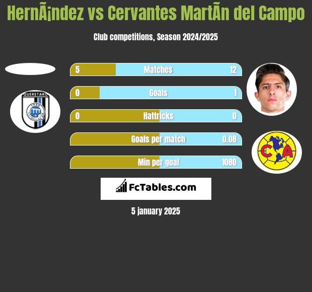 HernÃ¡ndez vs Cervantes MartÃ­n del Campo h2h player stats