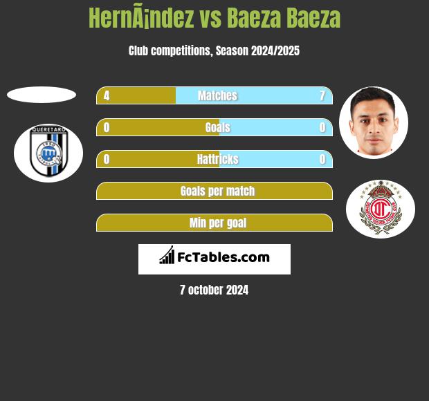 HernÃ¡ndez vs Baeza Baeza h2h player stats