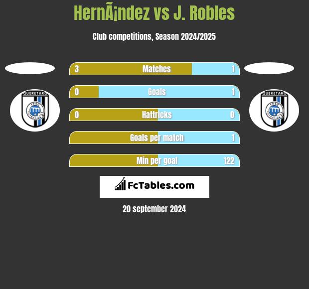 HernÃ¡ndez vs J. Robles h2h player stats