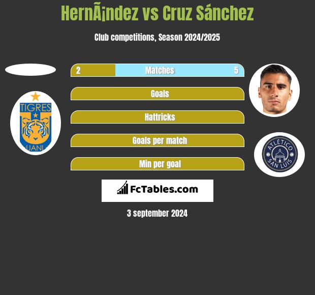 HernÃ¡ndez vs Cruz Sánchez h2h player stats