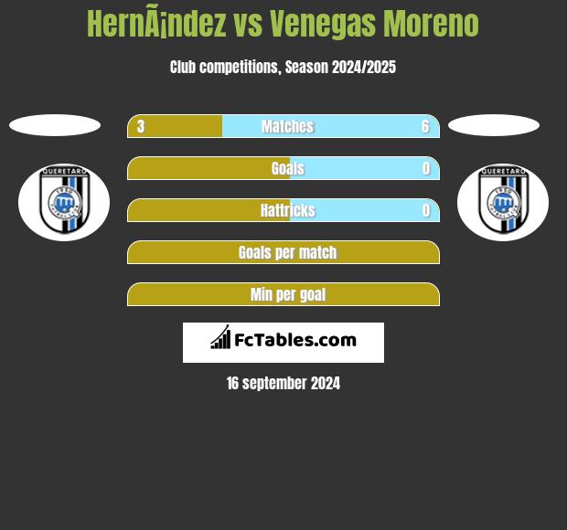 HernÃ¡ndez vs Venegas Moreno h2h player stats