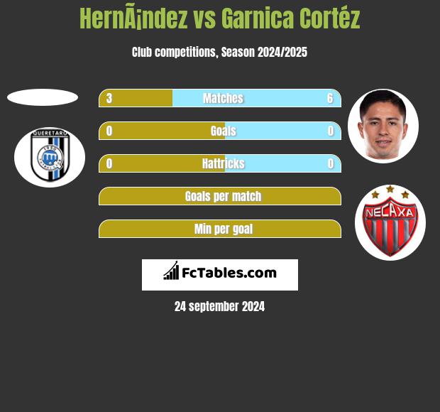 HernÃ¡ndez vs Garnica Cortéz h2h player stats