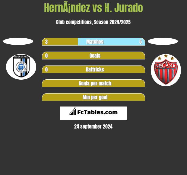 HernÃ¡ndez vs H. Jurado h2h player stats