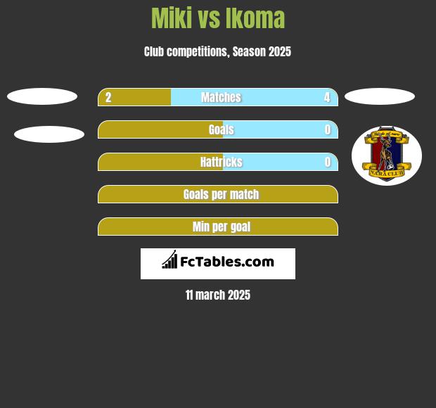 Miki vs Ikoma h2h player stats