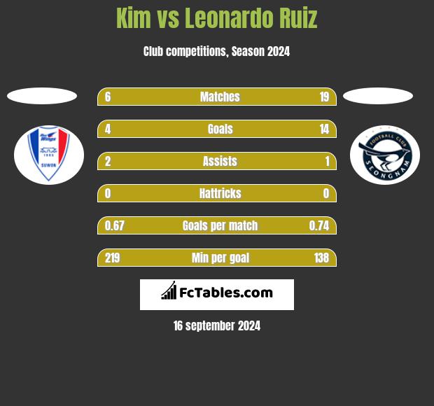 Kim vs Leonardo Ruiz h2h player stats