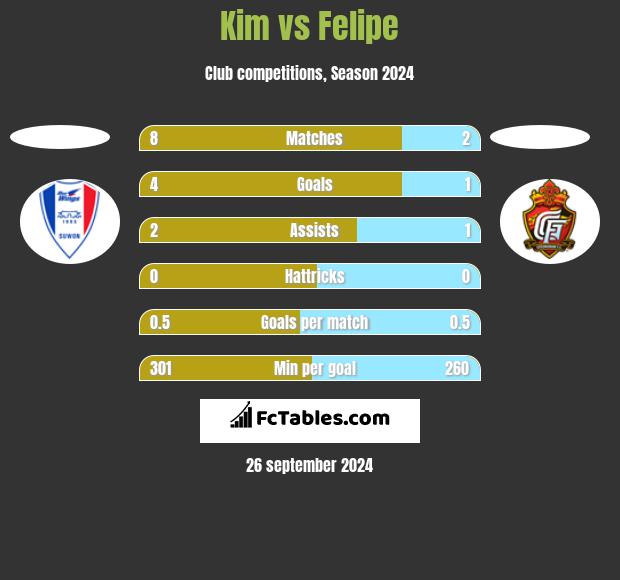 Kim vs Felipe h2h player stats