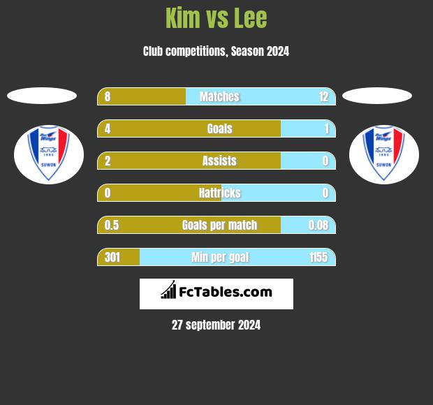 Kim vs Lee h2h player stats