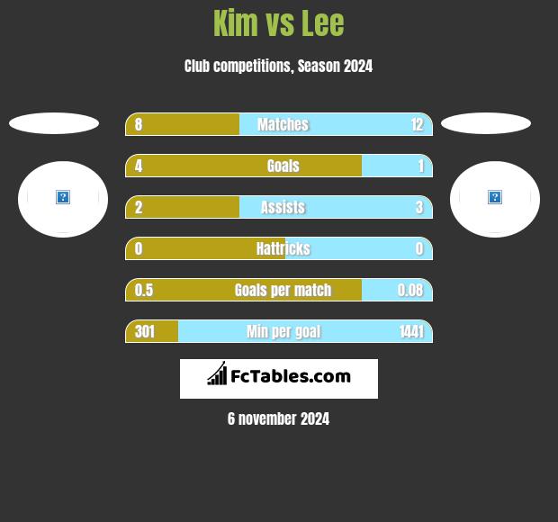 Kim vs Lee h2h player stats