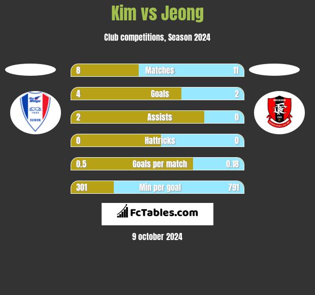 Kim vs Jeong h2h player stats