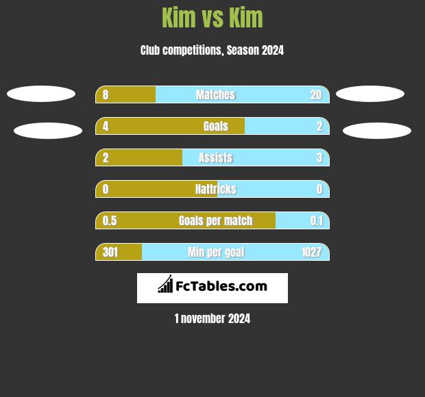 Kim vs Kim h2h player stats