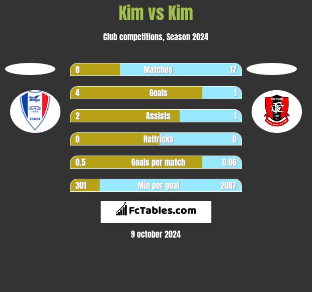 Kim vs Kim h2h player stats