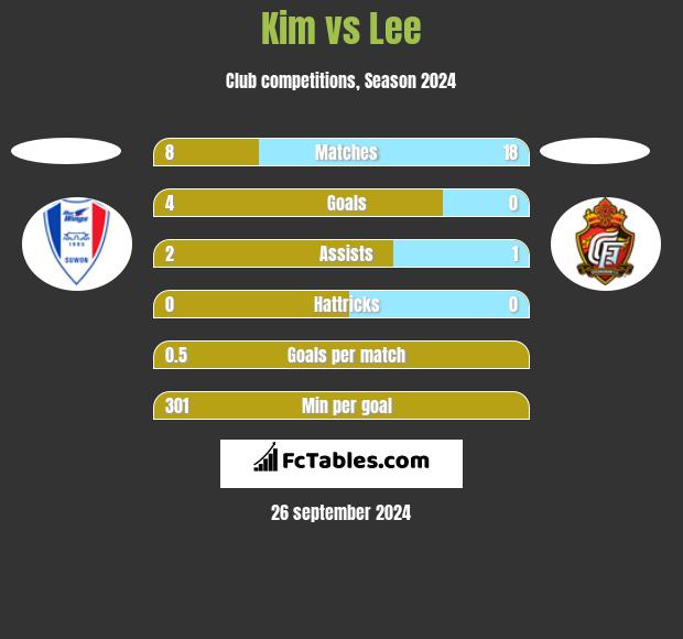 Kim vs Lee h2h player stats