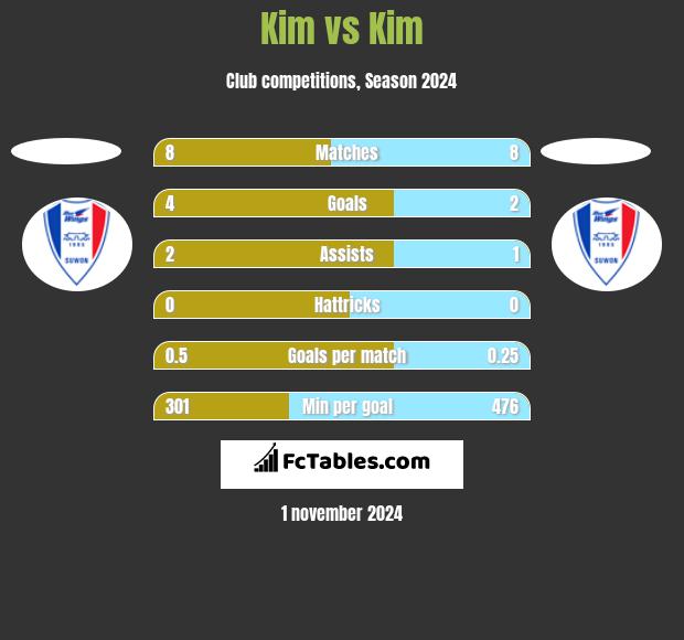 Kim vs Kim h2h player stats