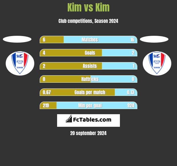 Kim vs Kim h2h player stats