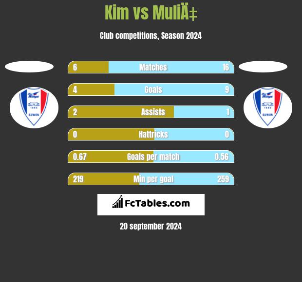 Kim vs MuliÄ‡ h2h player stats