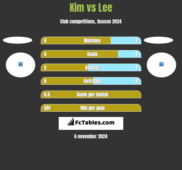 Kim vs Lee h2h player stats