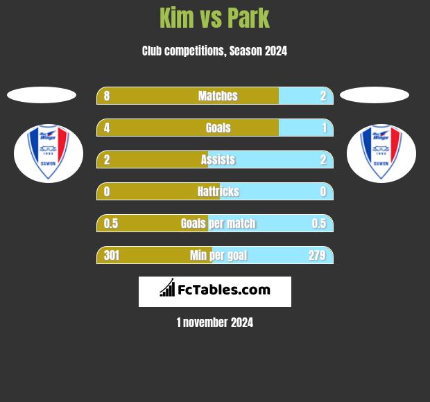 Kim vs Park h2h player stats