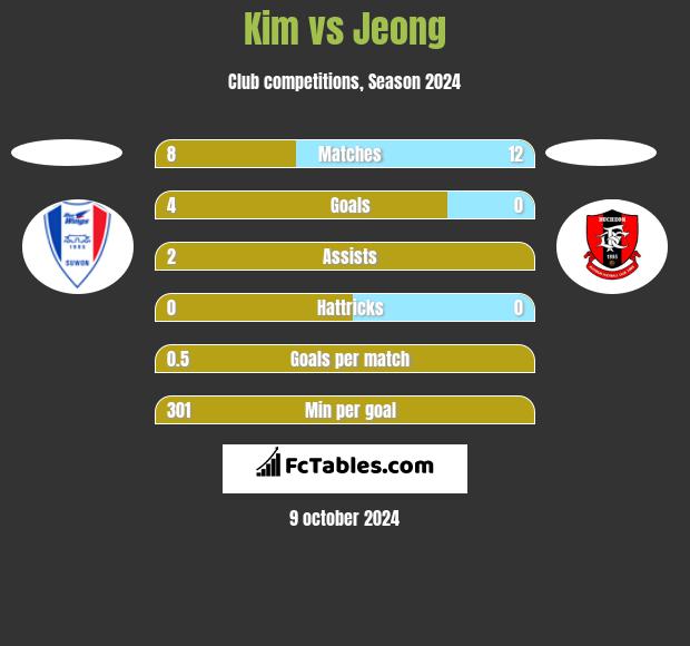 Kim vs Jeong h2h player stats