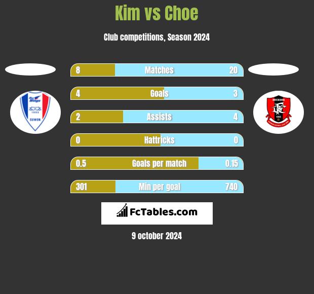 Kim vs Choe h2h player stats