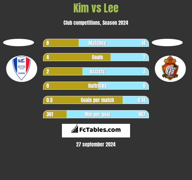 Kim vs Lee h2h player stats