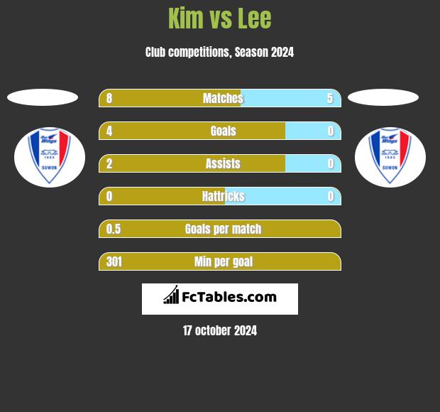 Kim vs Lee h2h player stats