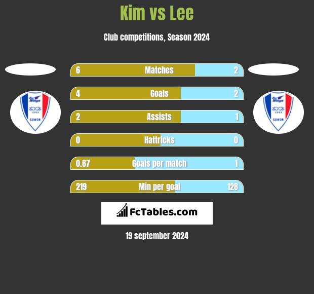 Kim vs Lee h2h player stats