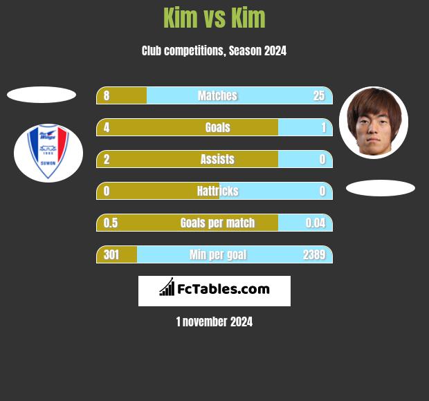 Kim vs Kim h2h player stats