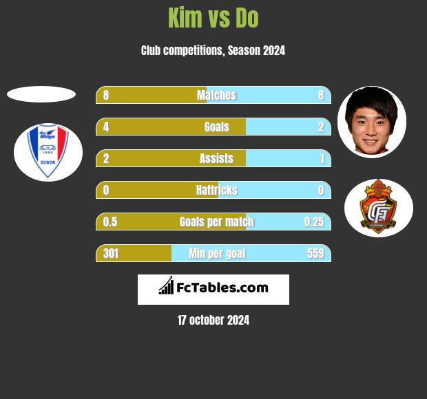 Kim vs Do h2h player stats