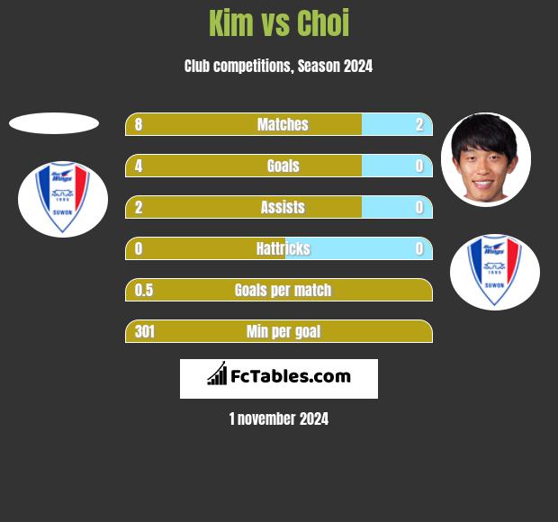 Kim vs Choi h2h player stats