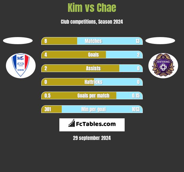 Kim vs Chae h2h player stats