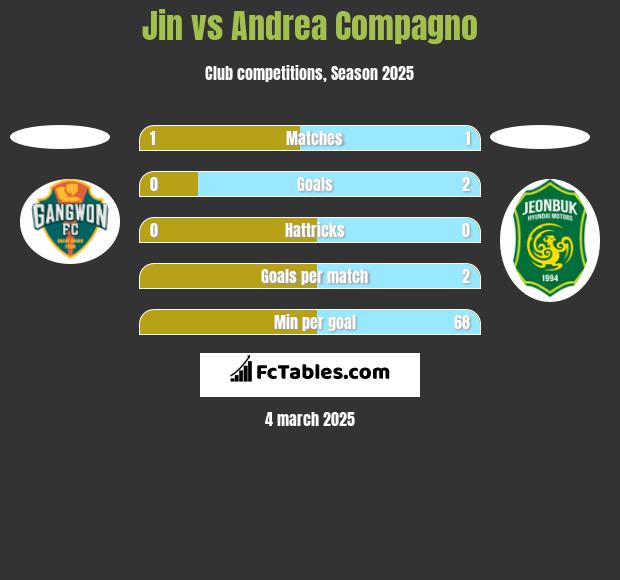 Jin vs Andrea Compagno h2h player stats