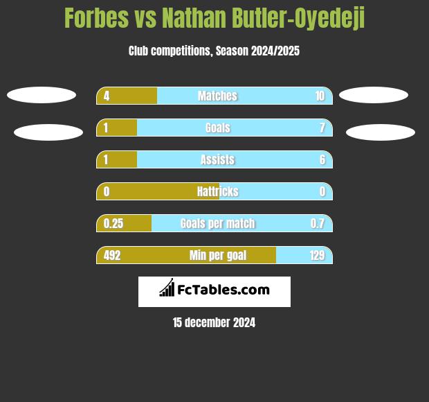 Forbes vs Nathan Butler-Oyedeji h2h player stats