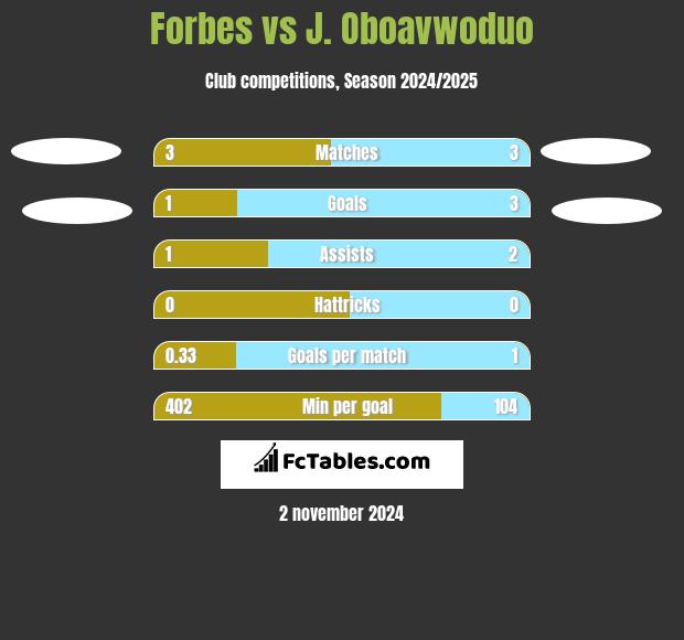 Forbes vs J. Oboavwoduo h2h player stats