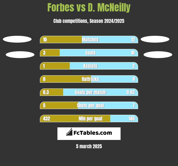 Forbes vs D. McNeilly h2h player stats