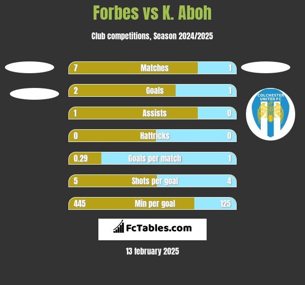 Forbes vs K. Aboh h2h player stats