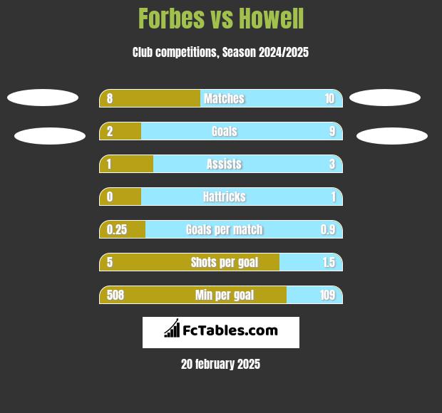 Forbes vs Howell h2h player stats