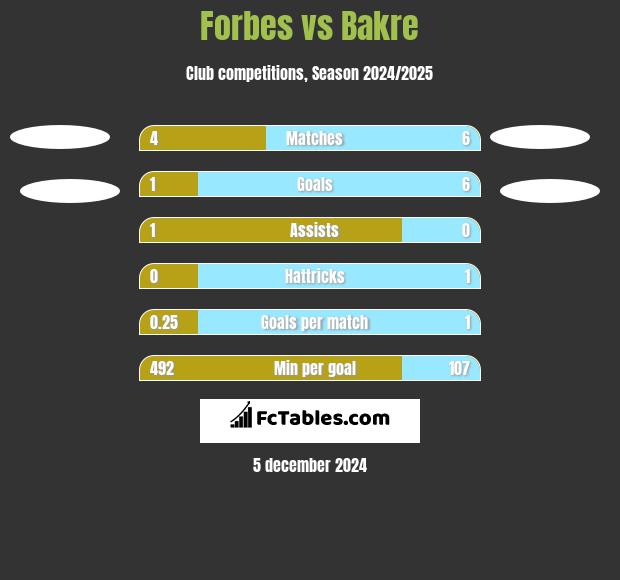 Forbes vs Bakre h2h player stats