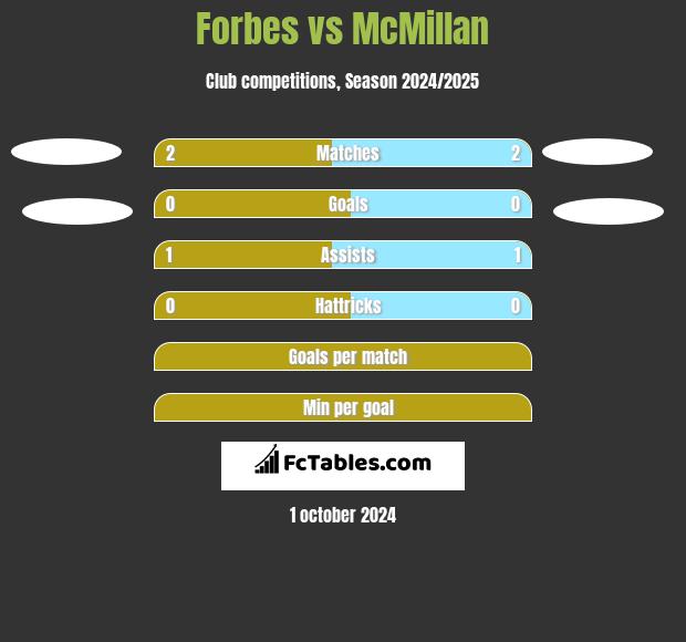 Forbes vs McMillan h2h player stats