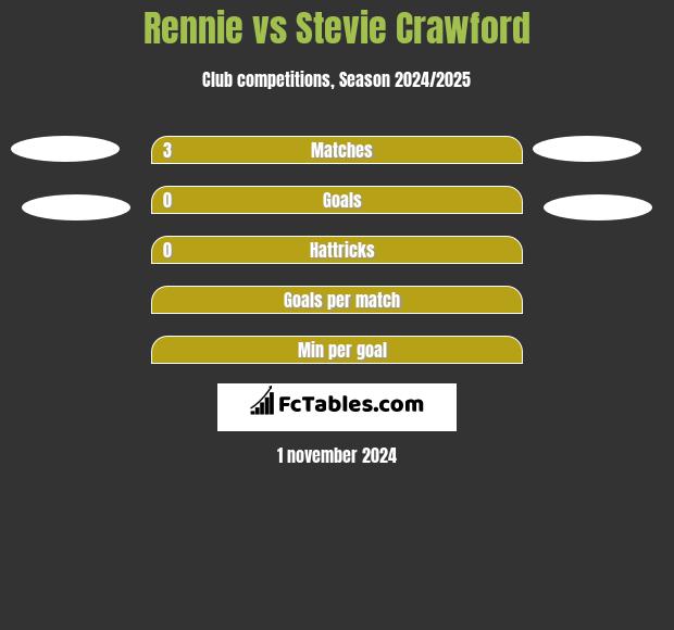 Rennie vs Stevie Crawford h2h player stats